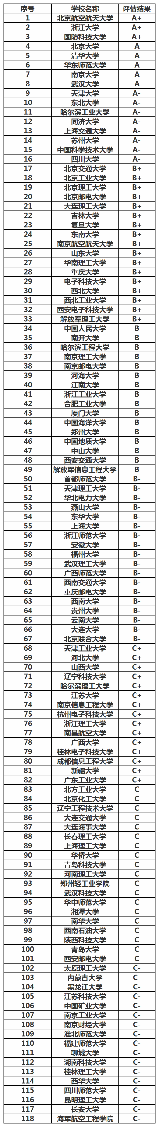 “软件工程”半岛体育专业最好的118所大学考上就业稳定薪酬高！(图3)