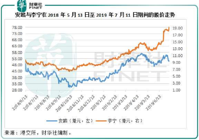 安踏市值蒸发过百亿,李宁渔翁得利?