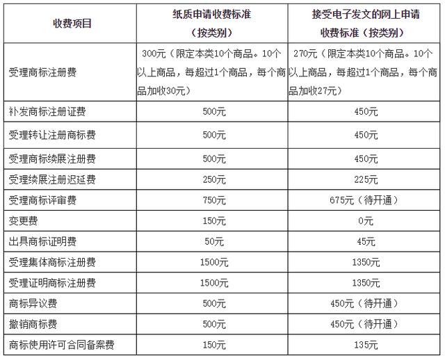 泉州商标注册