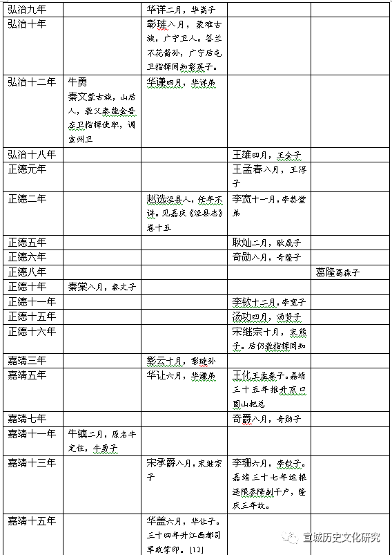 试论《宣州卫选簿》的史料价值——以明代宣州卫职官为中心（下）