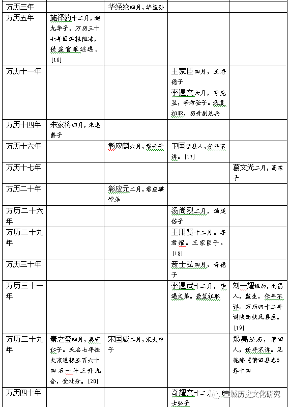 试论《宣州卫选簿》的史料价值——以明代宣州卫职官为中心（下）