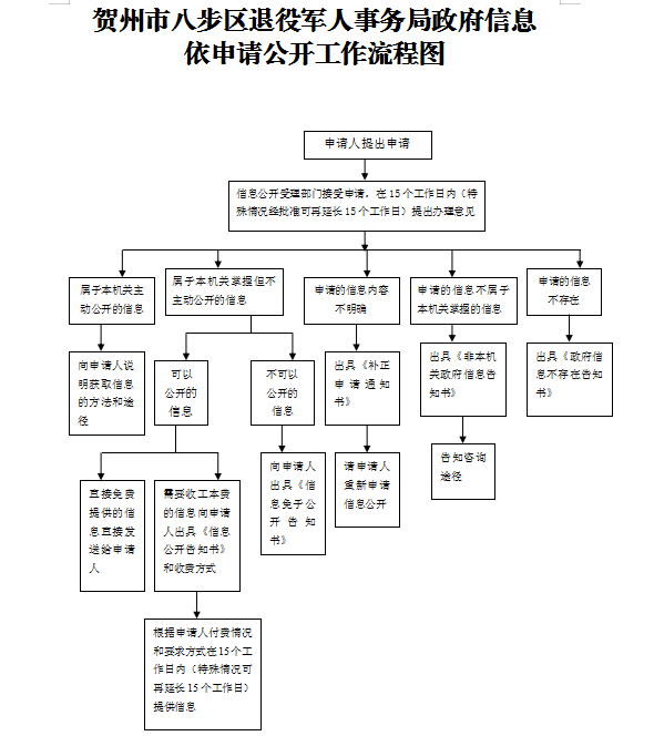 贺州市八步区退役军人事务局政府信息依申请公开工作流程图
