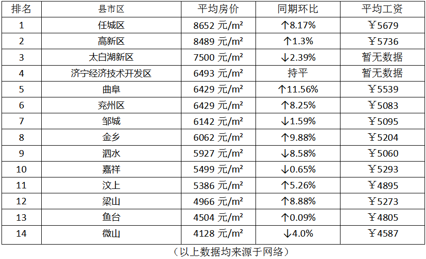 济宁人均收入_济宁郑媛媛