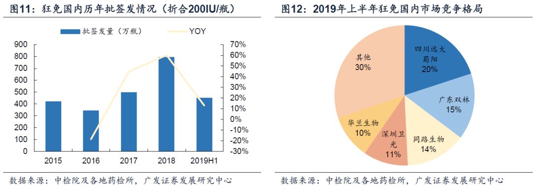 目前,国内共有14家企业拥有破免的生产批文,主要厂家包括泰邦生物