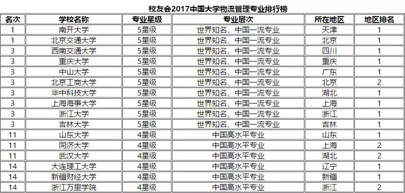 物流管理排名