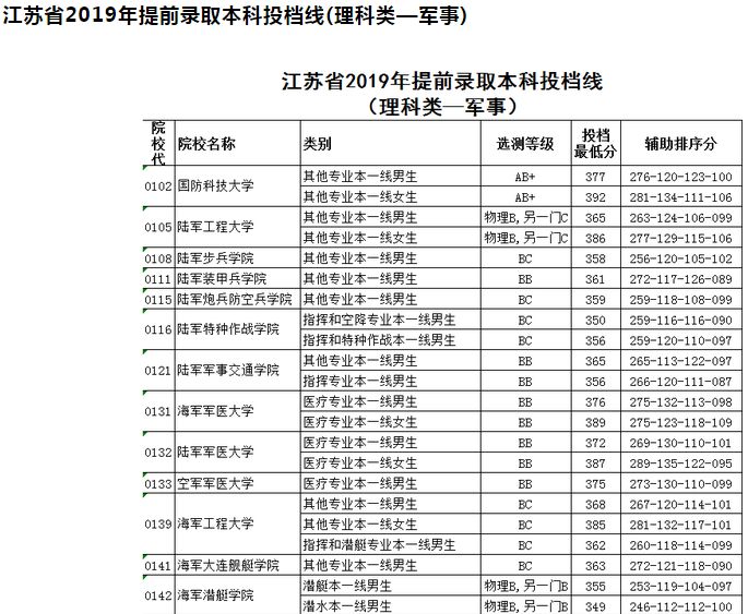 考高中最低多少分