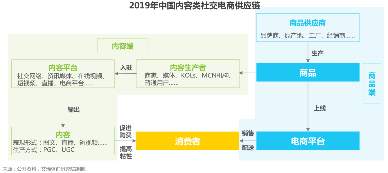 我们来聊聊社交电商的现状,以及它的四种商业模式