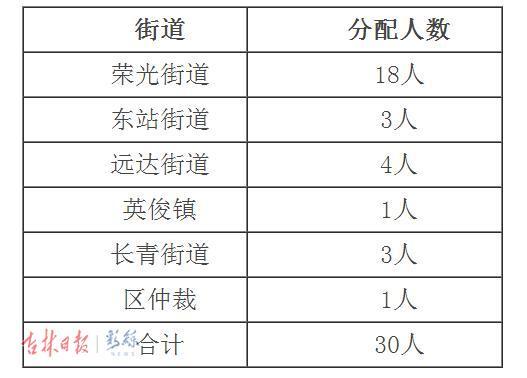 二道区人口_二道区王本权