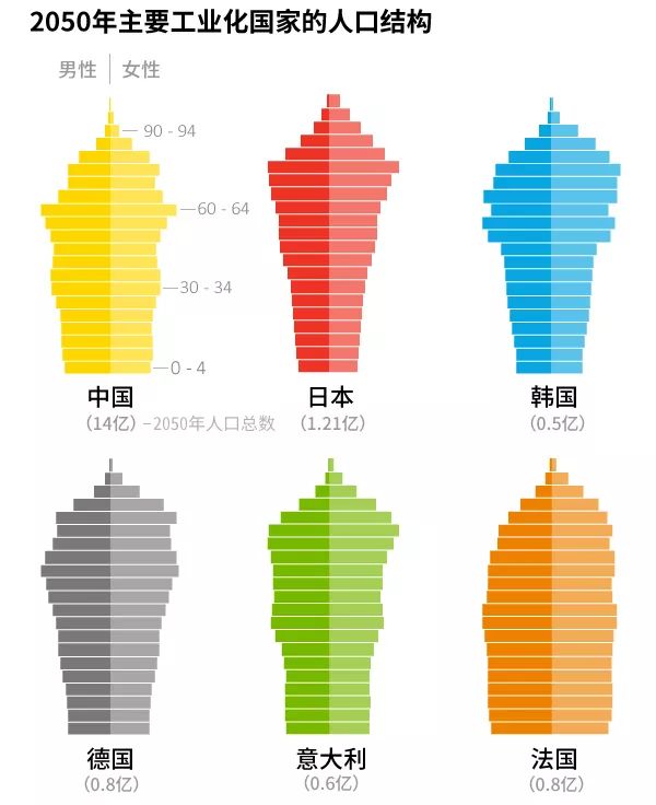 发达国家人口问题_人类从诞生到10亿人口用了三百万年,现在约十年时间就能增