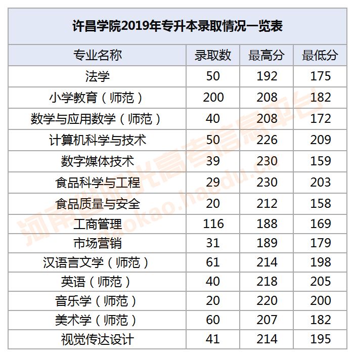 河南专升本分数线