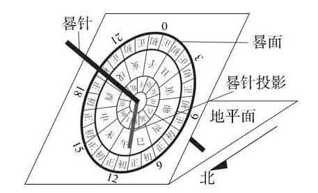 古代用什么计时 原理是什么_古代用什么计时