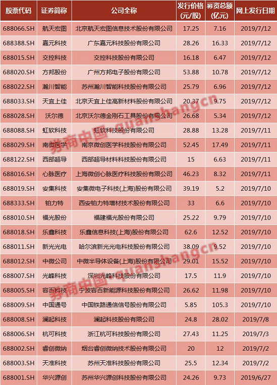 开市在即!首批科创板股究竟怎么买?看首批25股八宗最 博e百娱乐国际