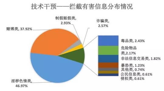 百度上半年清除有害信息312亿条,淫秽色情类占47% yg电子娱乐