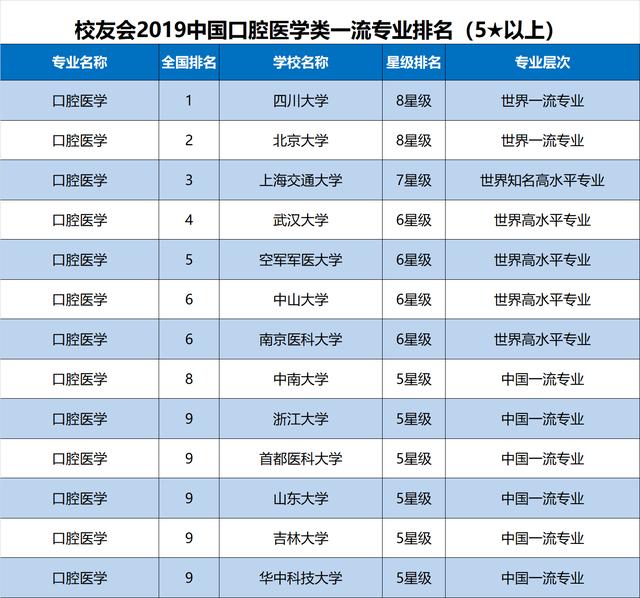 口腔医学专业大学排名