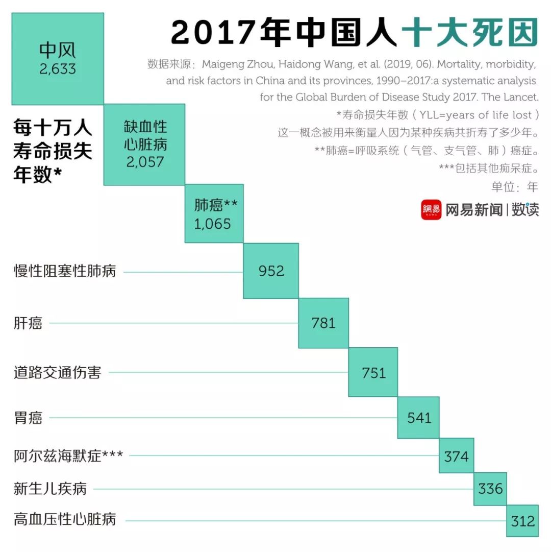 死亡疾病排行_美国疾病排行榜世界疾病死亡率排名