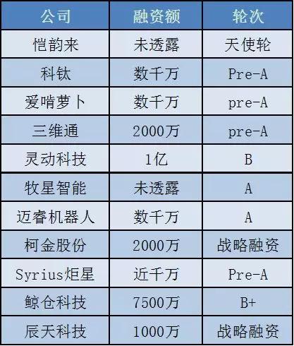 资本 | 上半年超80亿的资本进入工业机器人，都投哪里了？