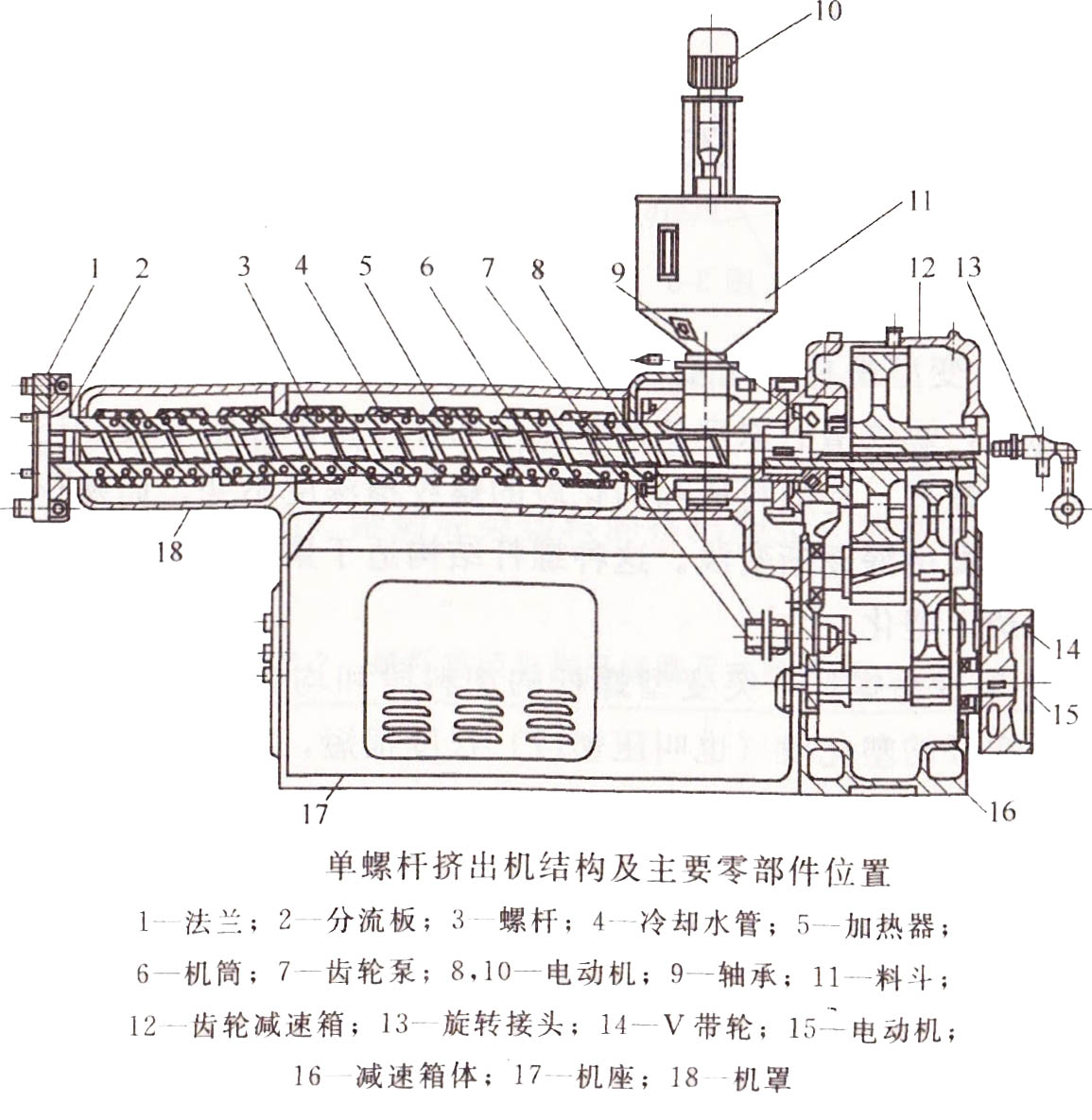 精东机械单螺杆塑料挤出机结构特征及首要零件