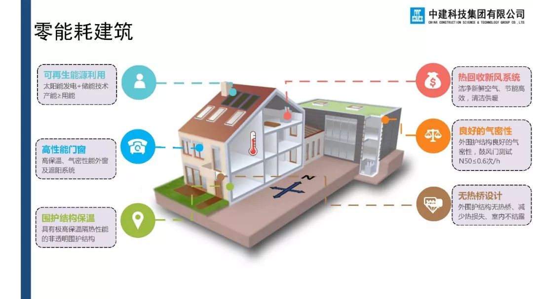 重磅关注 | 新型建筑产品——装配式模块化零能耗绿色