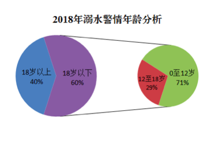                     暑期必看！佛山110划出6类“危险区域”