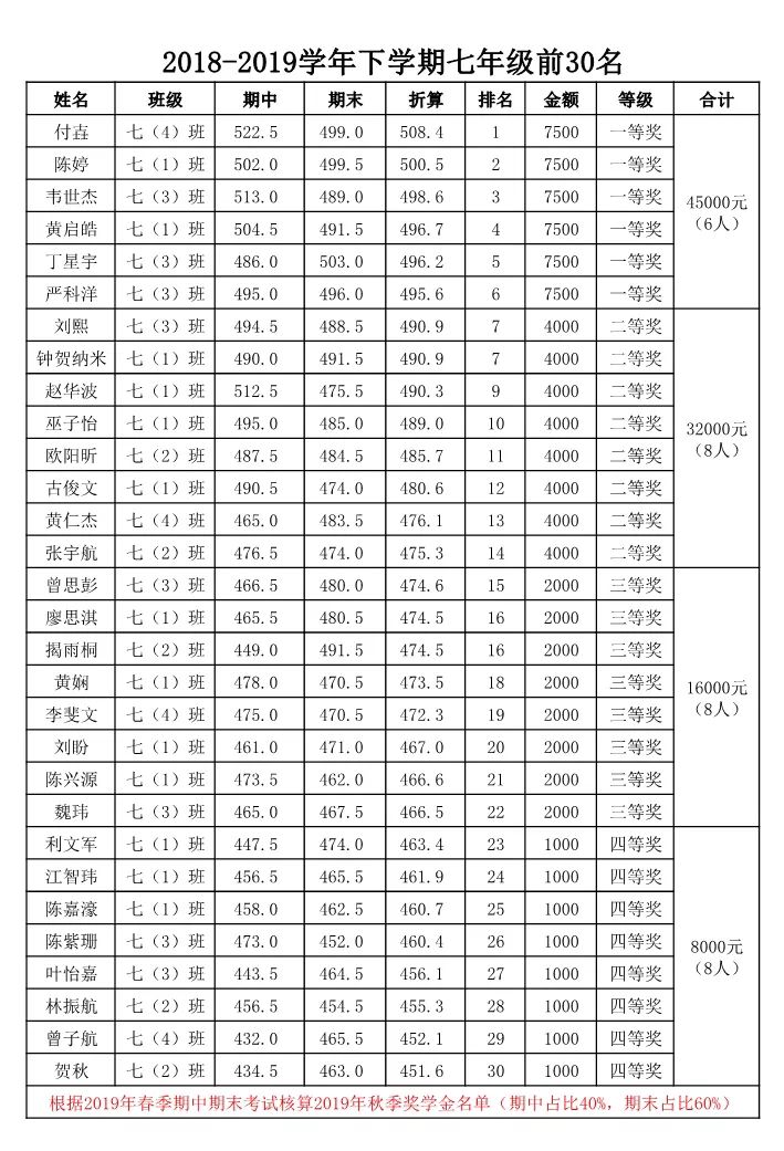 河源黄冈实验中学20192020学年上学期初中部奖学金名单揭晓