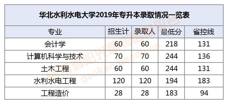 河南专升本分数线