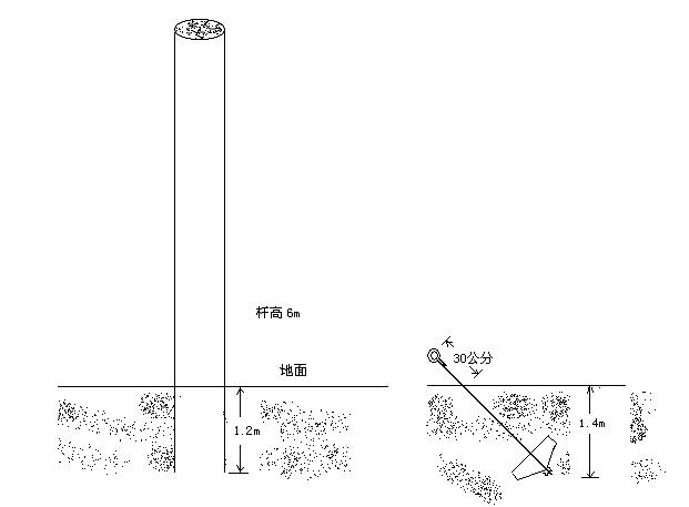 人字拉,四方拉,高桩拉等的拉线制作方法及规格基本相同) 地锚:地锚坑