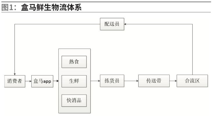 餐饮新零售中的新物流业务模式_配送