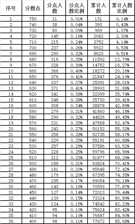 中考放榜，全市平均分555！你为自己骄傲吗？