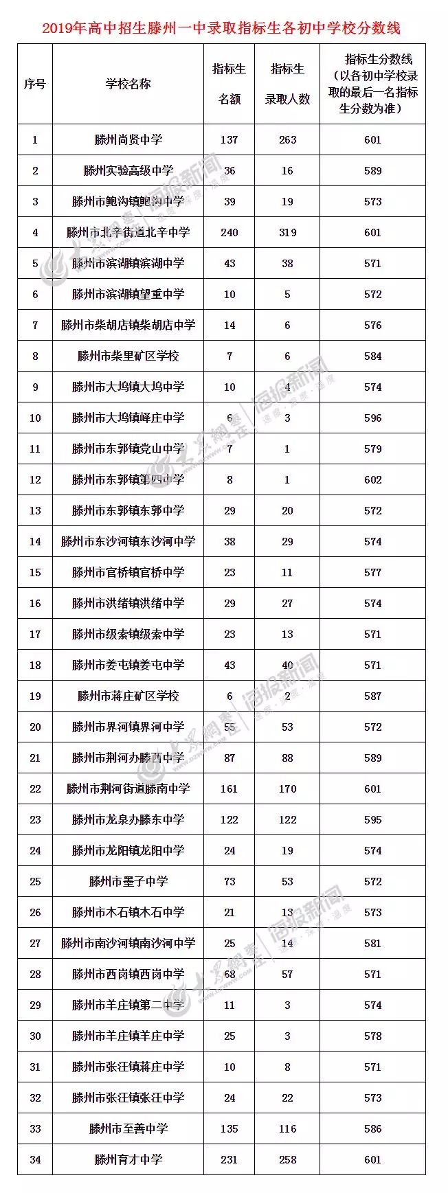 快看枣庄三中枣庄八中滕州一中录取分数线公布