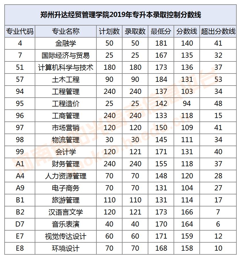 河南专升本分数线