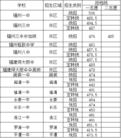 中考查分2019福州市区中考高保线581分奖励分是什么