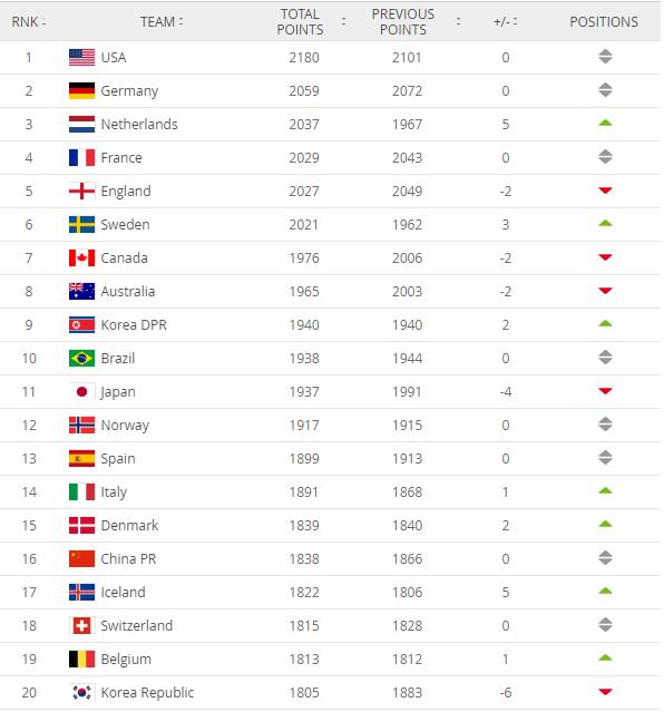 国际足联更新女足世界排名中国队仍居第16位 中国女足