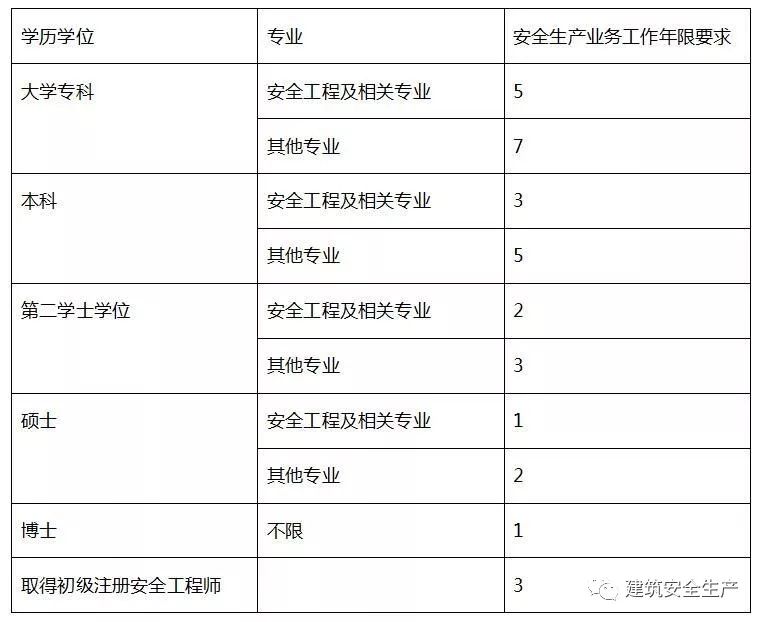 2019注册安全工程师报名详解你想要的都在这里