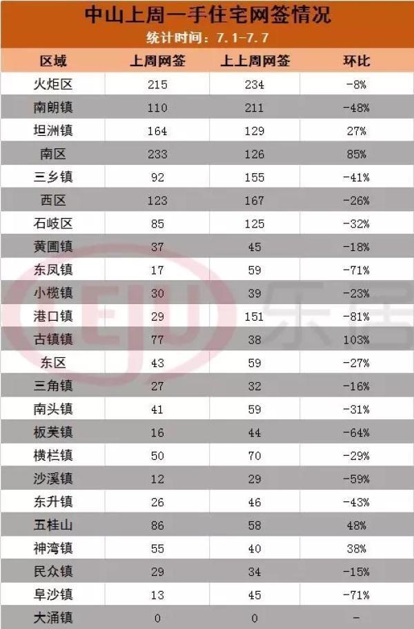 环比跌31%!大湾区一周新房成交1.3万套 广州跌出前三 凯发体育体育投注