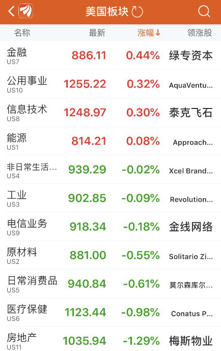 道指历史首站27000点大关! 携手标普共创收盘新高 金融科技领涨