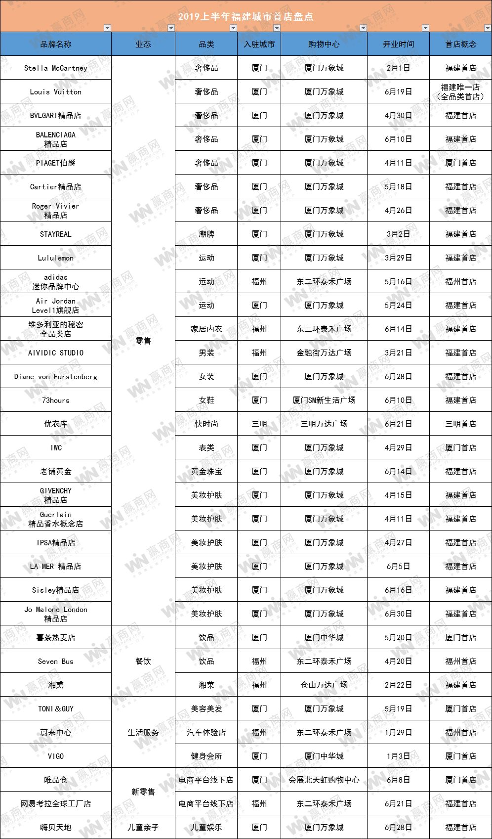 2019上半年福建城市首店盘点:品类丰富 厦门万象城一枝独秀