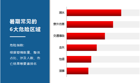                     暑期必看！佛山110划出6类“危险区域”