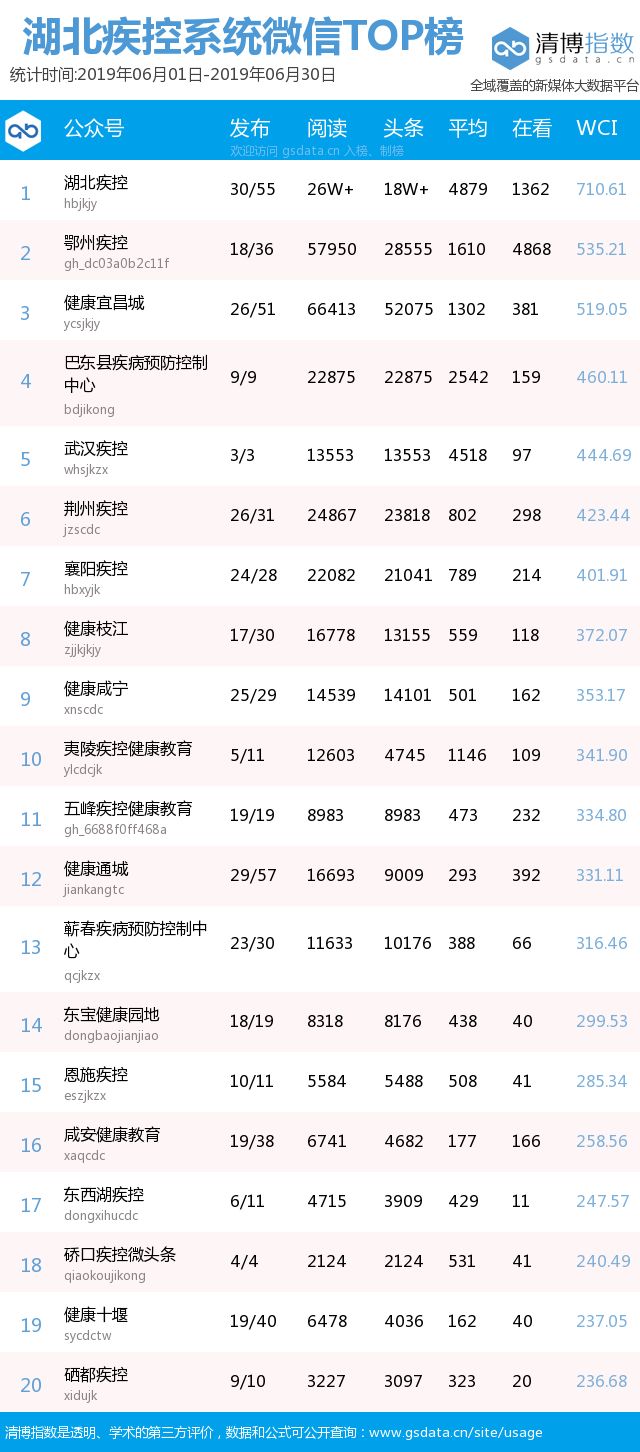 2019疾病排行榜_2019南昌最好的内科医院排名(3)