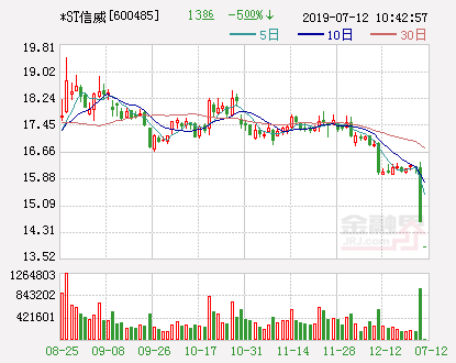 *ST信威停牌930天后复牌 股价跌停封单逾360万手 百威娱乐博e百娱乐