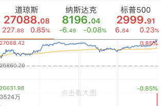 道指历史首站27000点大关! 携手标普共创收盘新高 金融科技领涨