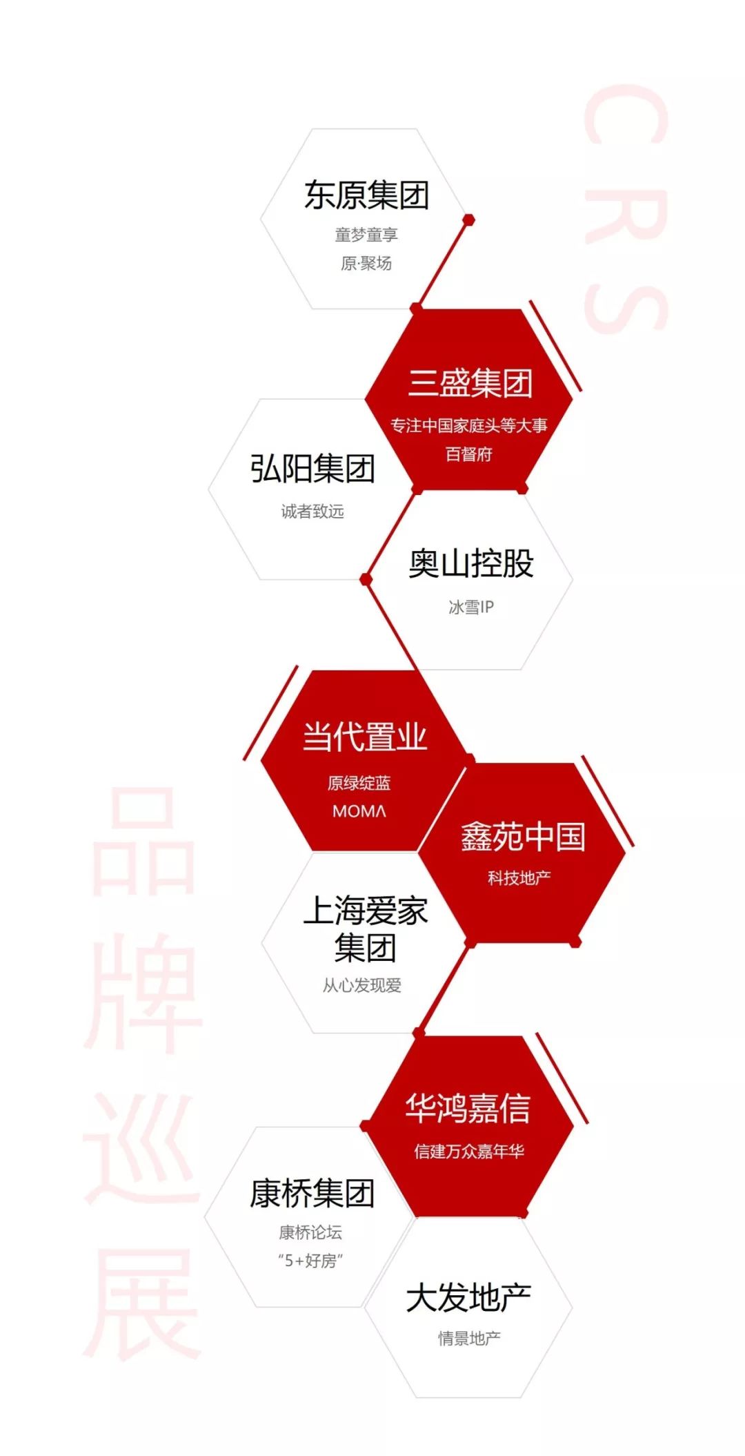 分别为:东原集团,三盛集团,弘阳集团,奥山控股,当代置业,鑫苑中国