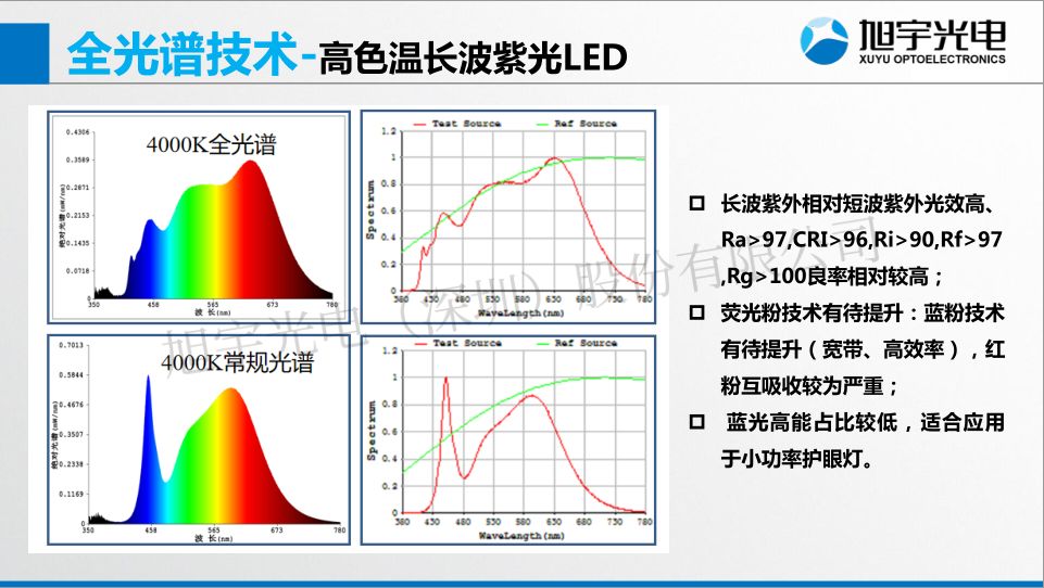 光电热点大家谈二可见光全光谱led关键技术与应用展望