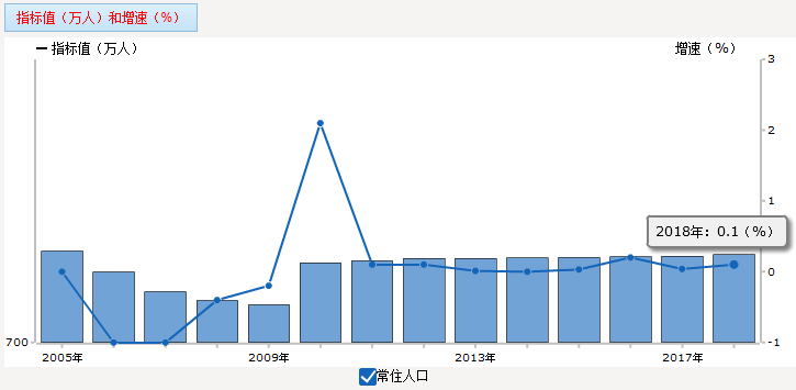 如皋常住人口_2017江苏南通人口大数据分析 户籍人口连续3年减少 老龄化程度加