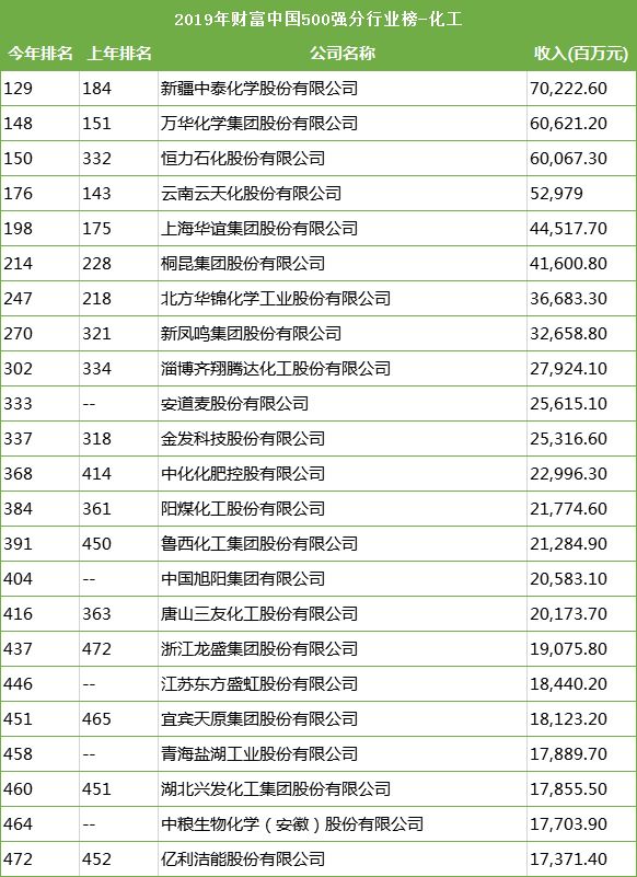 《财富》中国5kaiyun00强榜单揭晓！23家化工企业入榜（附全名单）(图2)