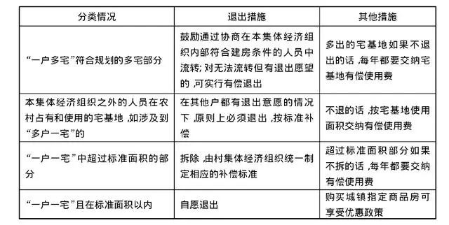 农村宅基地流转新政策