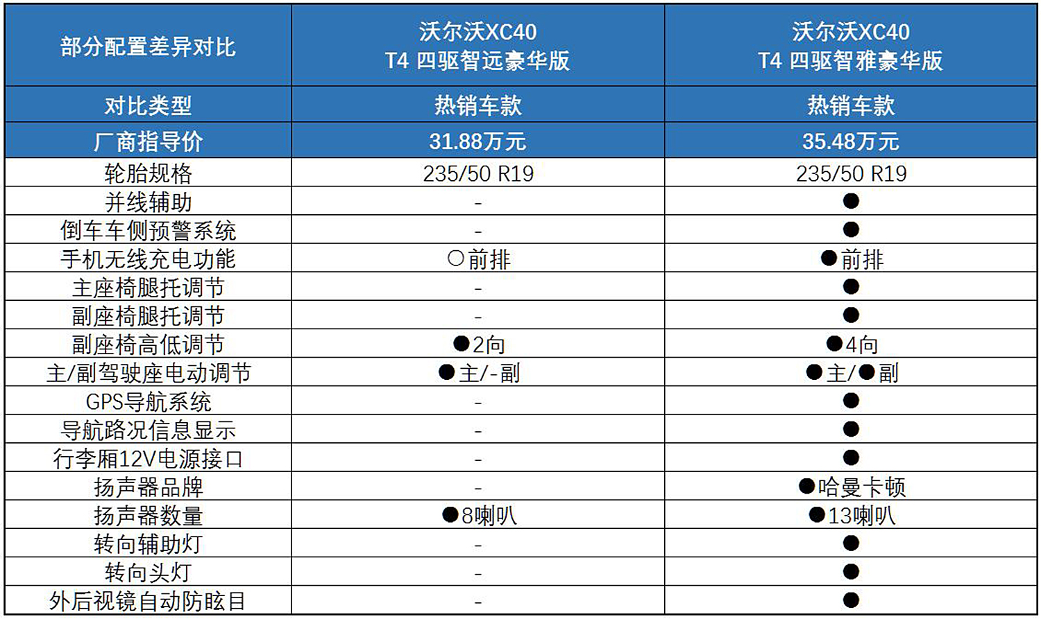 知道这一点,可能省了将近7万,论国产沃尔沃xc40热销款与顶配区别