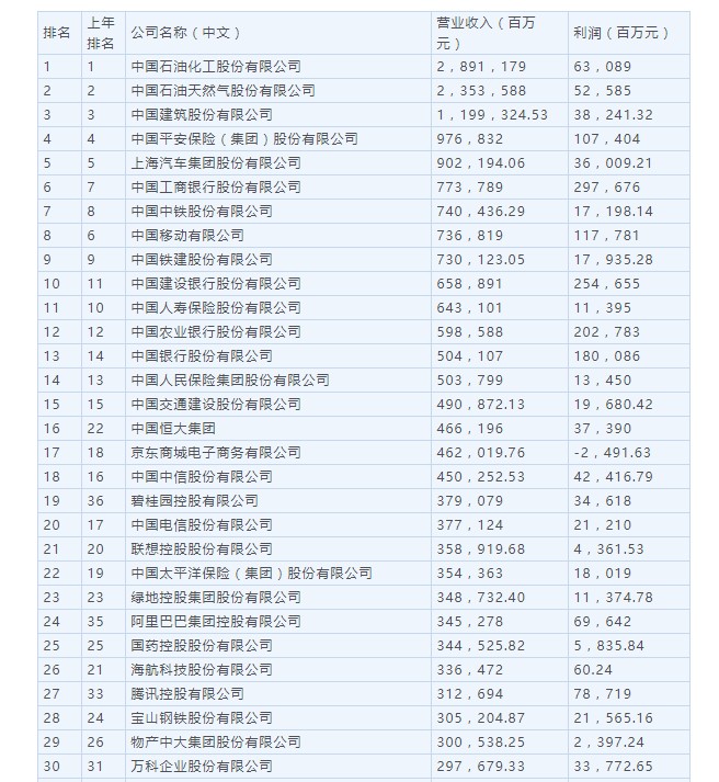 《财富》中国500强:中石化中石油中国建筑位列前三 澳博