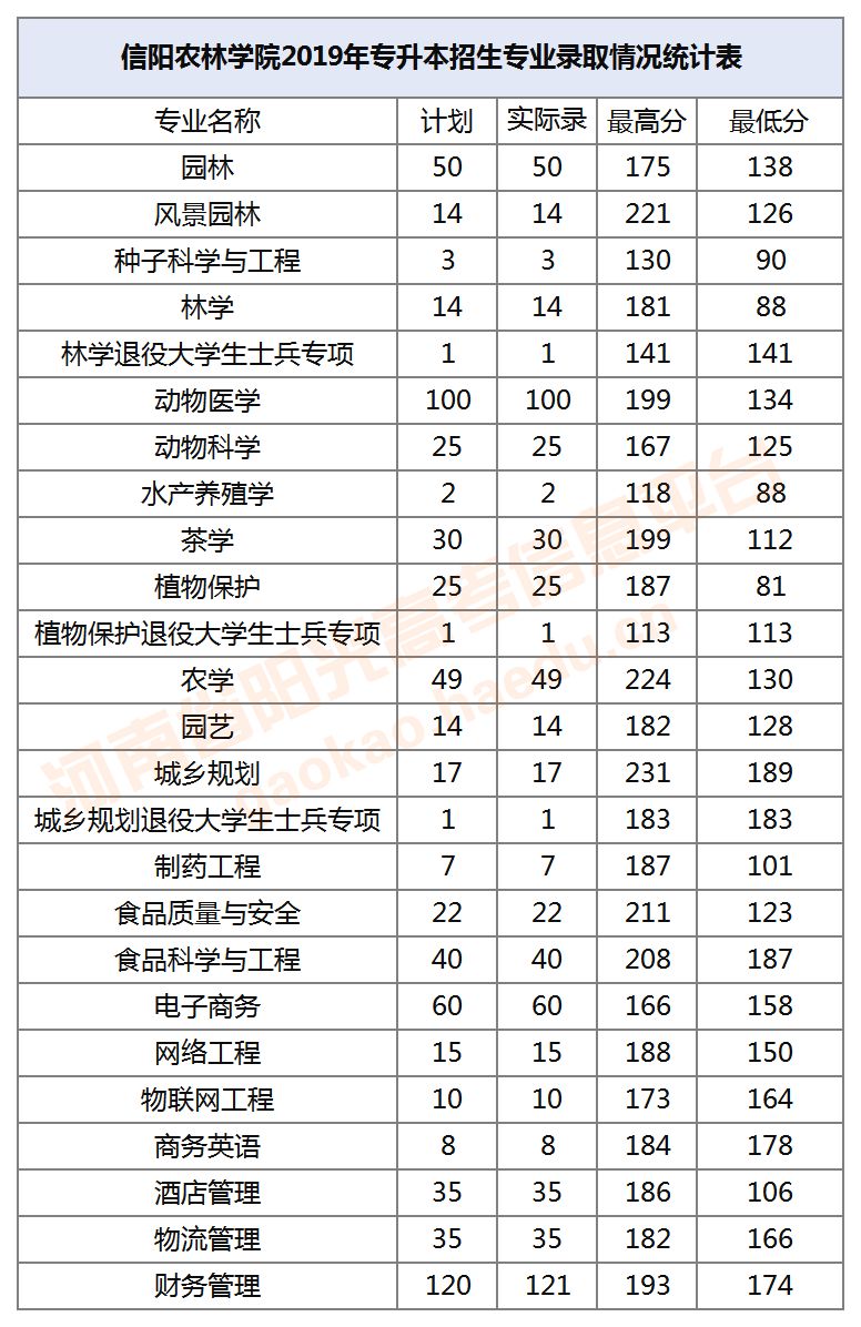 河南专升本分数线