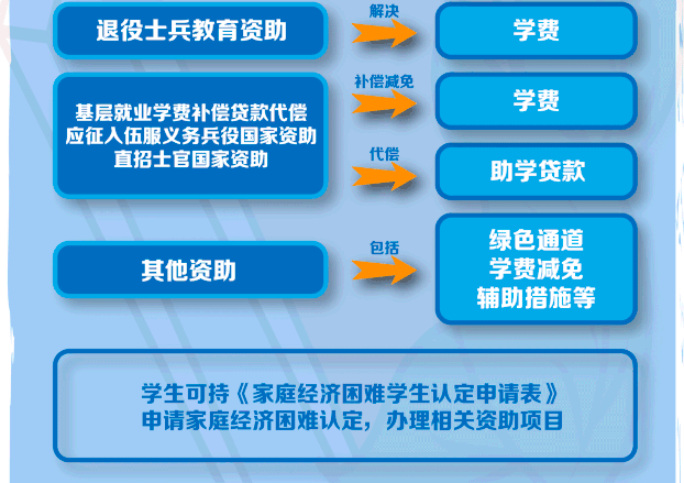 最新最全版!2019年高校学生资助政策来了,一起扩散