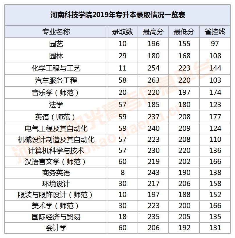 河南专升本分数线